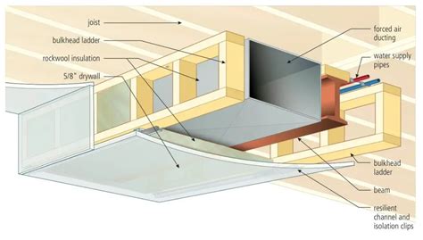 boxing in steel beams|boxing beams and ducts.